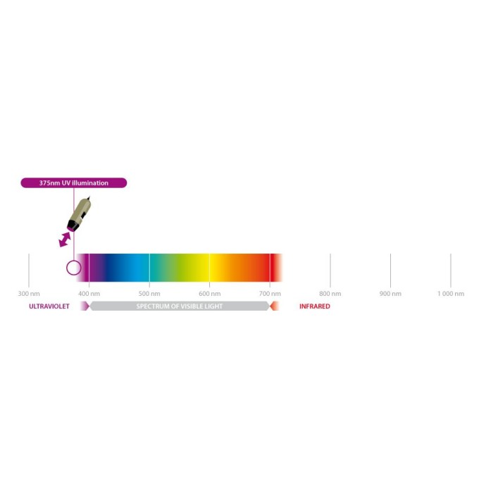 Microscop Wireless Ready, Iluminare UV 375 nm + Alba, control al iluminarii si citire automata a nivelului de marire